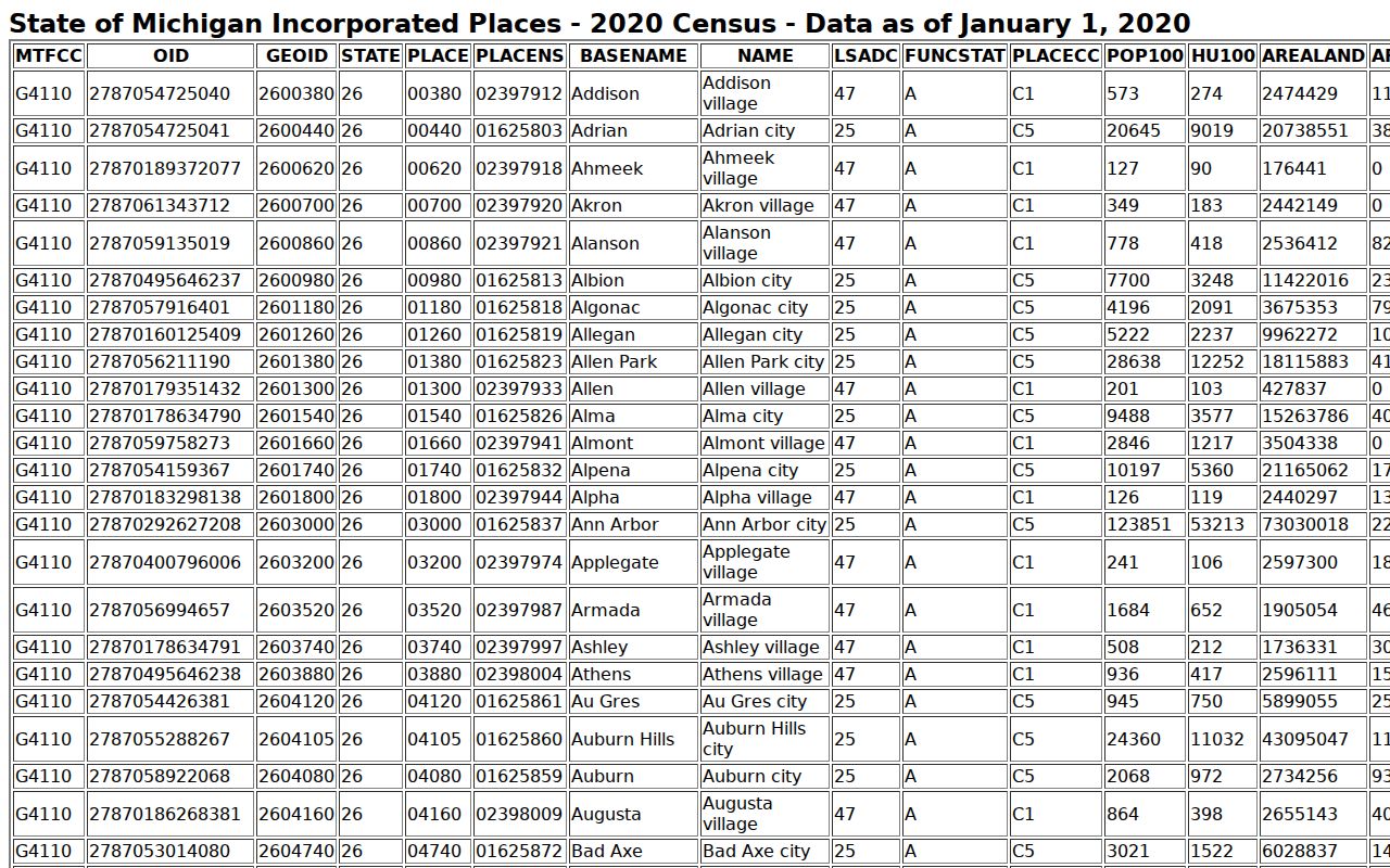 Norton Shores court records 2020 Census incorporated places table